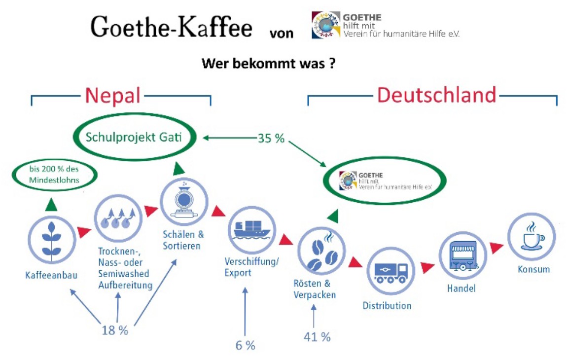 goethe kaffee wer bekommt was
